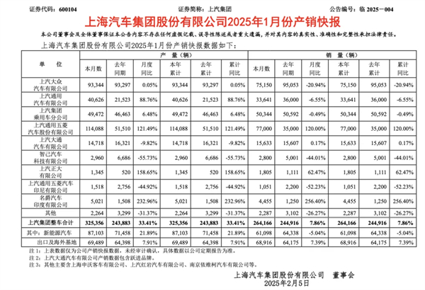 1月迎来开门红，上汽的目标仍是“国内第一”