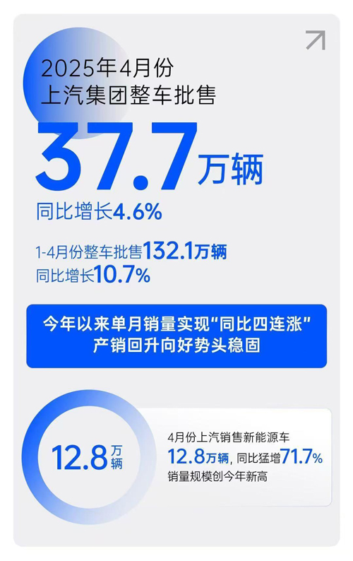 解码mksport体育单月销量“同比四连涨”背后的战略升维