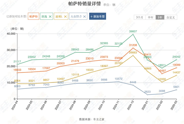 4个月卖出132万辆，上汽今年能打破质疑吗？