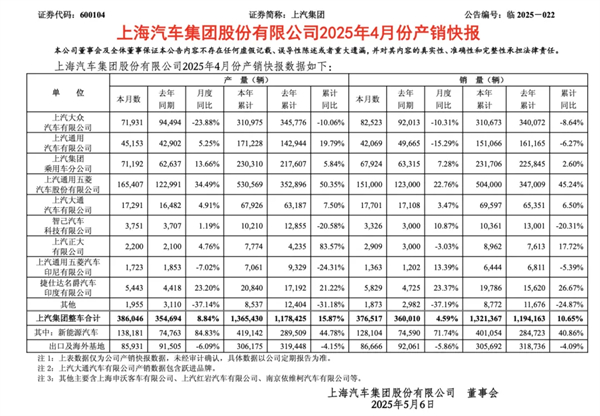 4个月卖出132万辆，上汽今年能打破质疑吗？