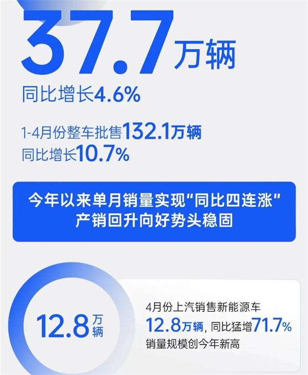 4个月卖出132万辆，上汽今年能打破质疑吗？
