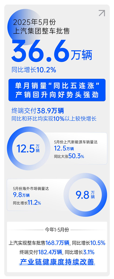 中国汽车做强做大的最好注脚，正是上汽的企稳回升