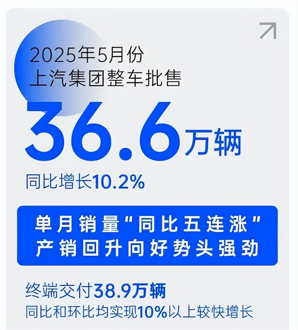 销量“五连涨”势如破竹，上汽巨轮破浪前行