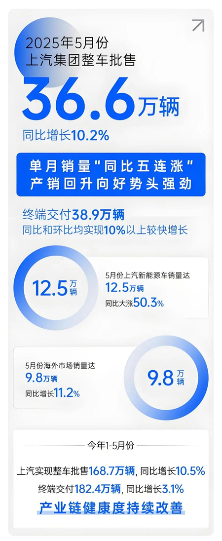 上汽五月：增长的不止是销量，更是信心