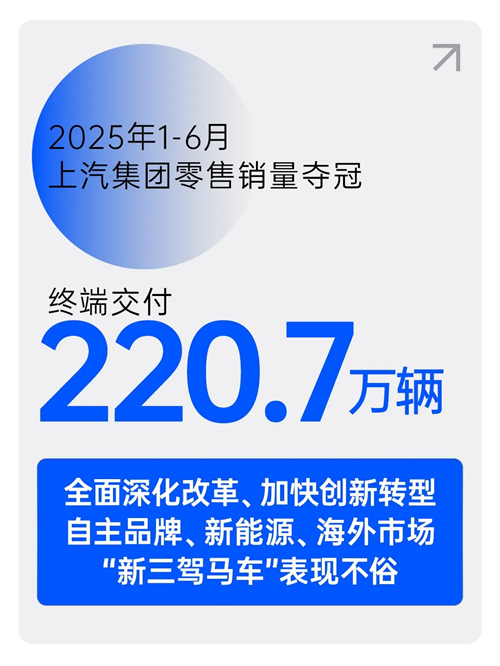 中国车市半年榜：220.7万辆，mksport体育夺冠！