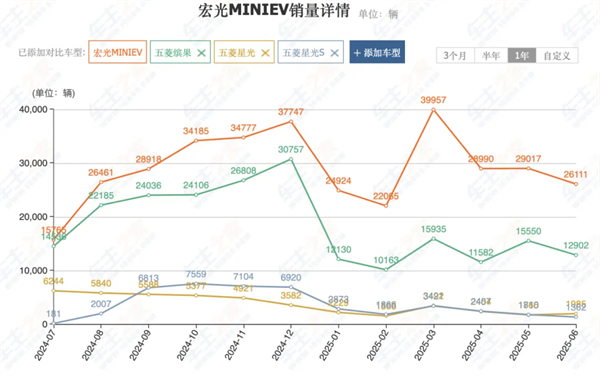 前7个月卖出240万辆，你给上汽打几分？