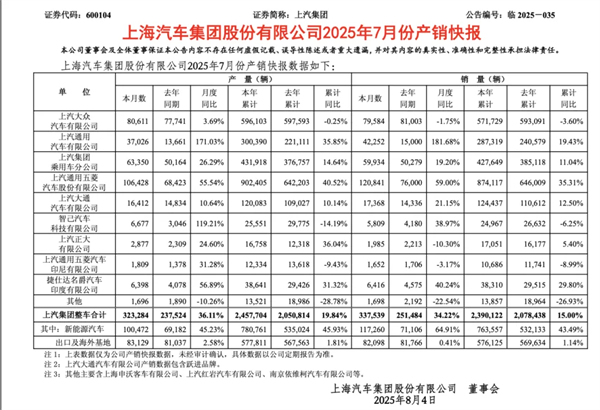 前7个月卖出240万辆，你给上汽打几分？
