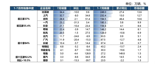 7月“反季”增长34.2%，上汽以“七连涨”巩固头部车企优势
