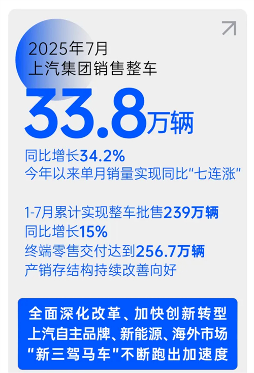 销量七连涨，汽车工业转型之“上汽范本”