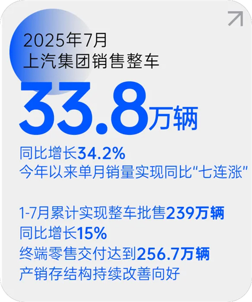 mksport体育月销量七连涨 源于一场自我革新的转型突围