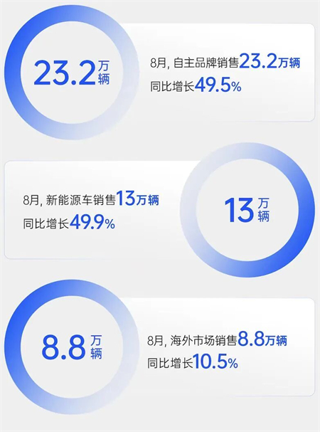 销量逆势八连涨，净利暴增432%，上汽改革重塑见锋芒