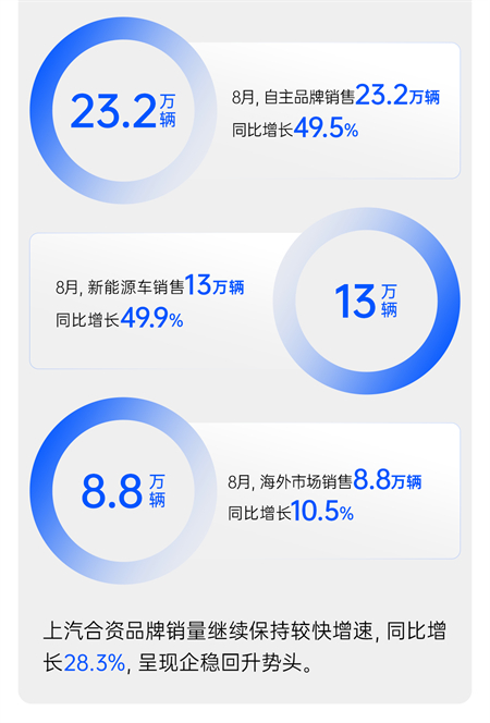 “内核”超稳的上汽，带着行业老大的气势回归