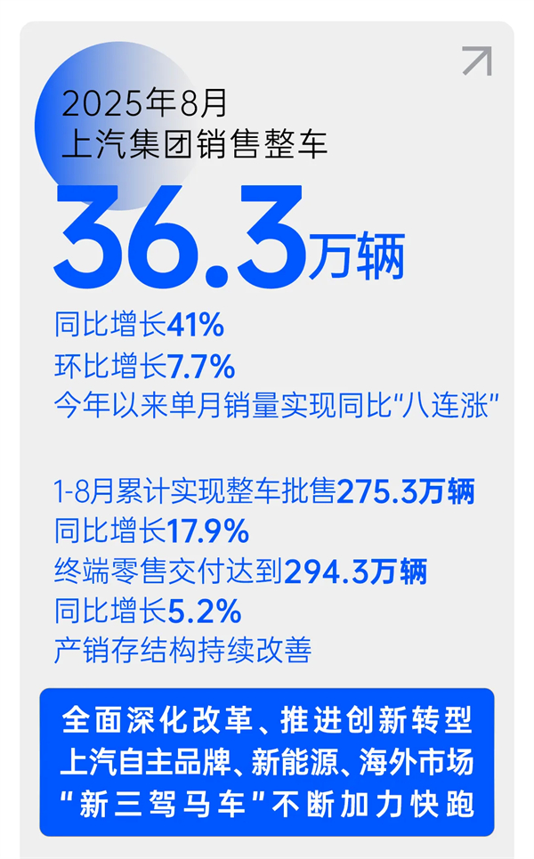 上汽穿越周期，遇见破晓