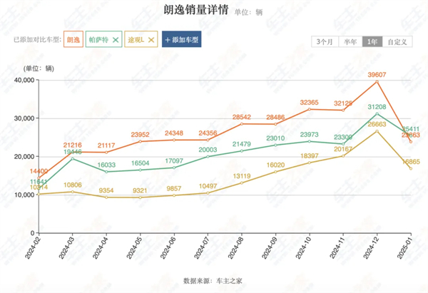 上汽2月触摸30万辆月销门槛，国内唯二