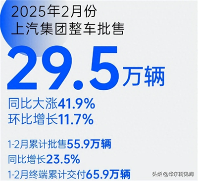 坚守下的蜕变新生：mksport体育二月销量同比大涨41.9%