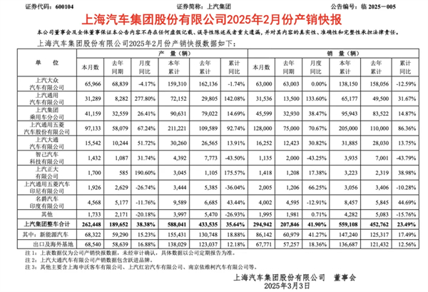上汽2月触摸30万辆月销门槛，国内唯二