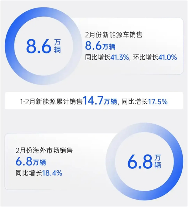 上汽2月触摸30万辆月销门槛，国内唯二