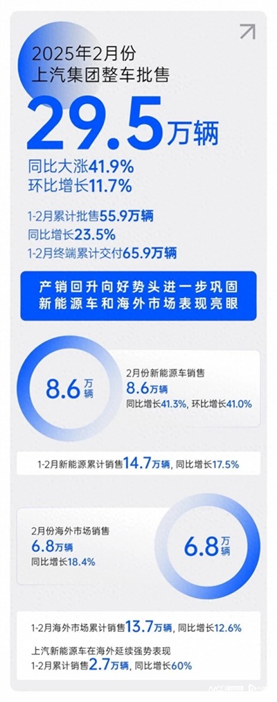 2月销量同比大涨41.9%，mksport体育产销持续回升向好