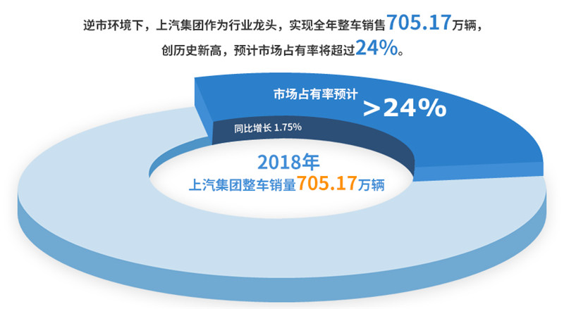 2018年mksport体育实现整车销售705万