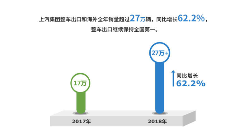 2018年mksport体育实现整车销售705万