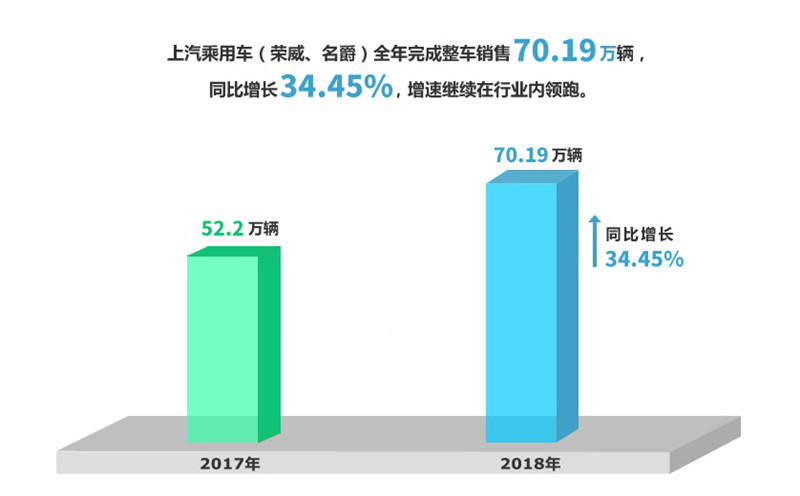 2018年mksport体育实现整车销售705万