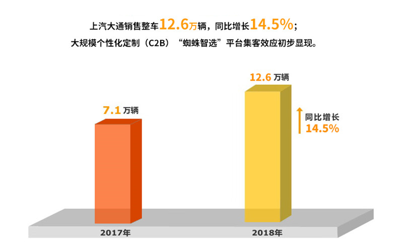 2018年mksport体育实现整车销售705万