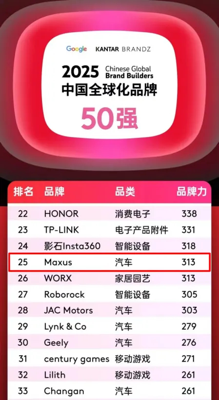 排名第25位，汽车品类跻身四强！上汽大通MAXUS携手中国品牌攀登全球新高度！